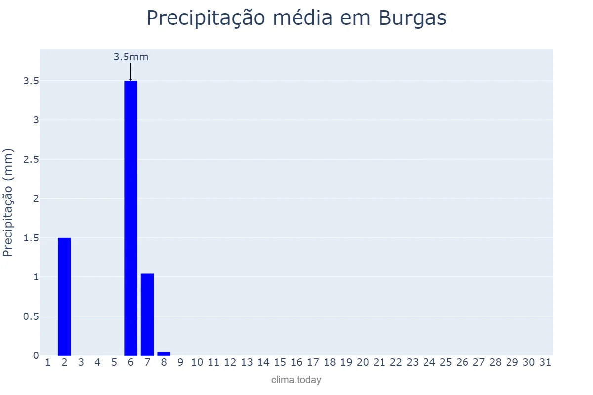 Precipitação em julho em Burgas, Burgas, BG