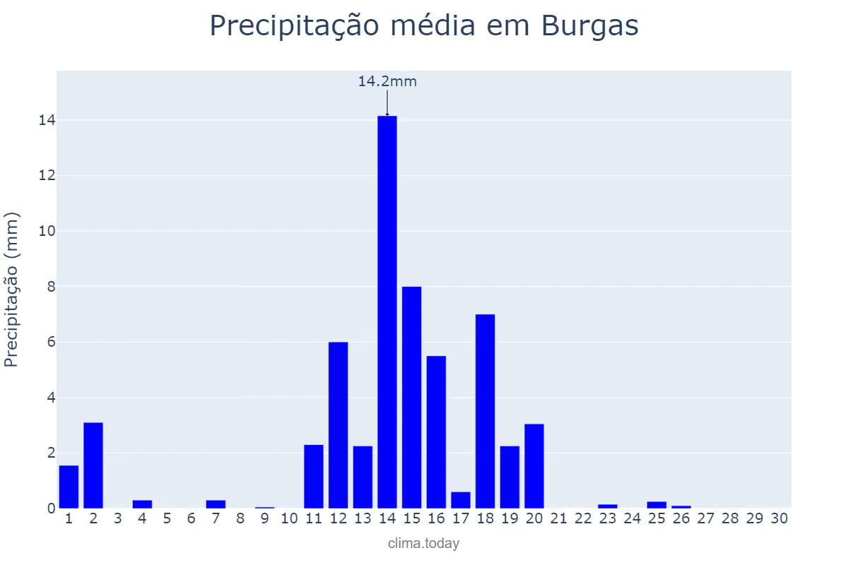 Precipitação em junho em Burgas, Burgas, BG