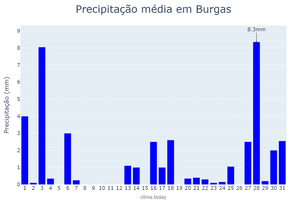 Precipitação em maio em Burgas, Burgas, BG
