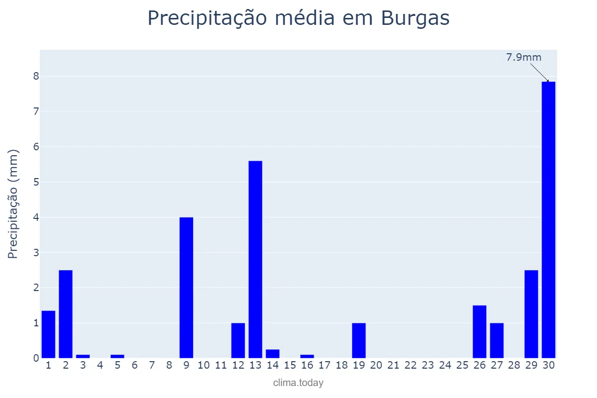 Precipitação em novembro em Burgas, Burgas, BG