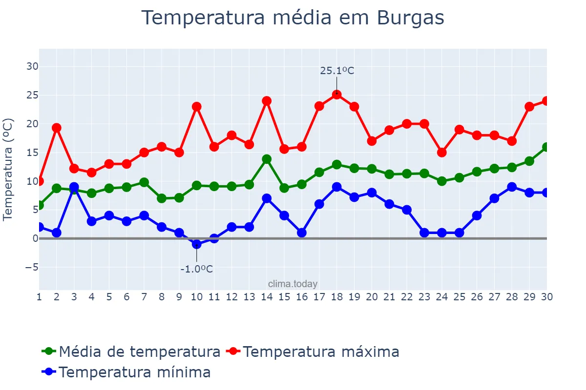 Temperatura em abril em Burgas, Burgas, BG