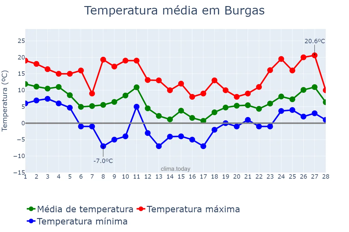 Temperatura em fevereiro em Burgas, Burgas, BG