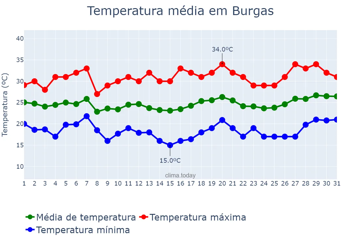 Temperatura em julho em Burgas, Burgas, BG