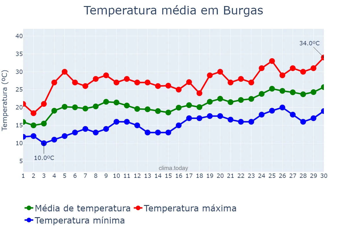Temperatura em junho em Burgas, Burgas, BG
