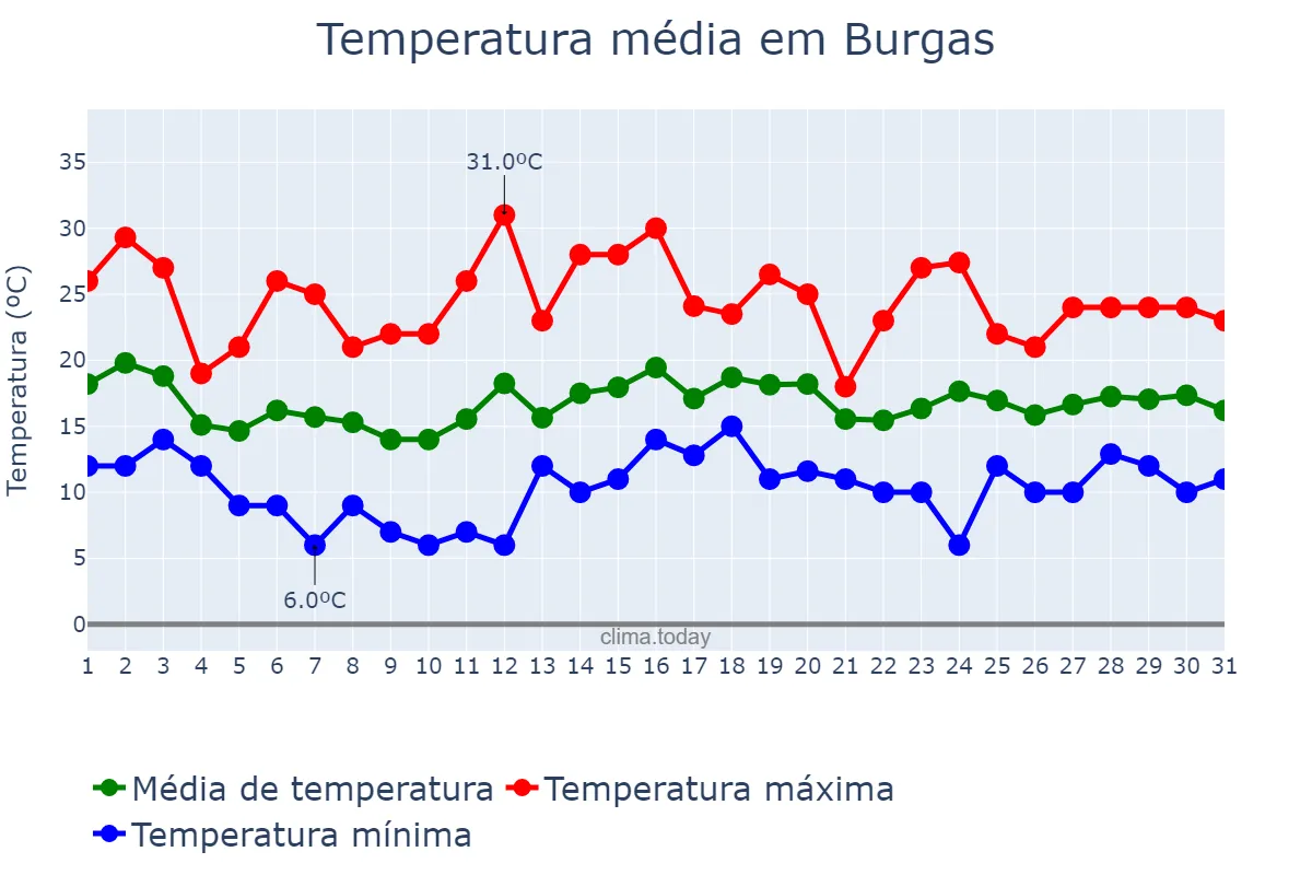 Temperatura em maio em Burgas, Burgas, BG