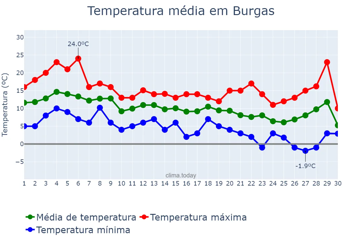 Temperatura em novembro em Burgas, Burgas, BG