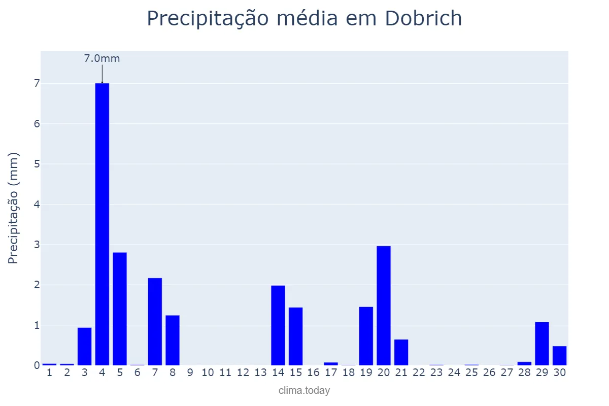 Precipitação em abril em Dobrich, Dobrich, BG