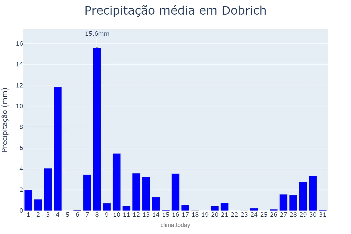 Precipitação em dezembro em Dobrich, Dobrich, BG