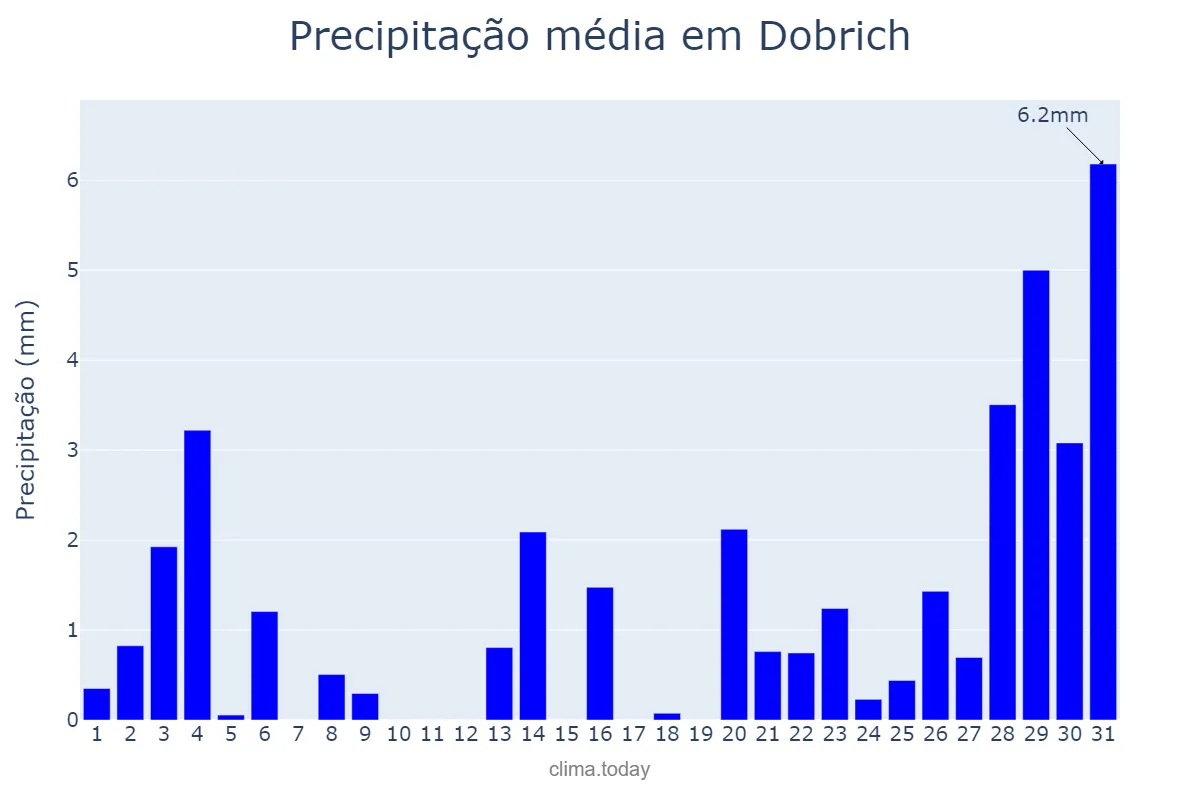 Precipitação em maio em Dobrich, Dobrich, BG