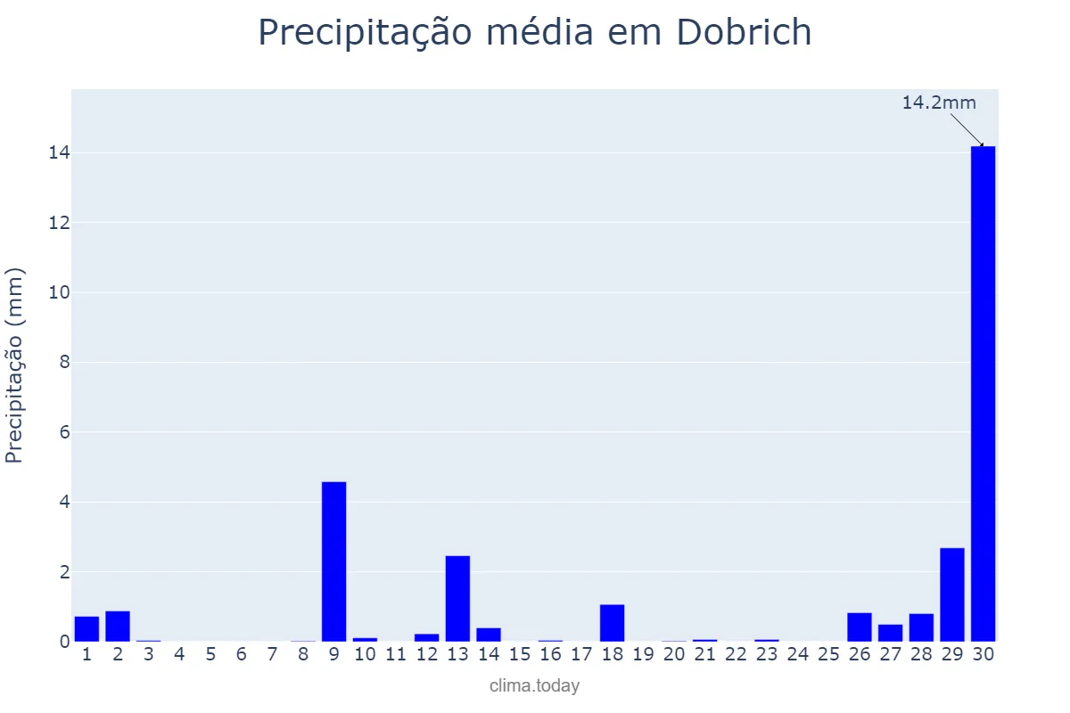 Precipitação em novembro em Dobrich, Dobrich, BG
