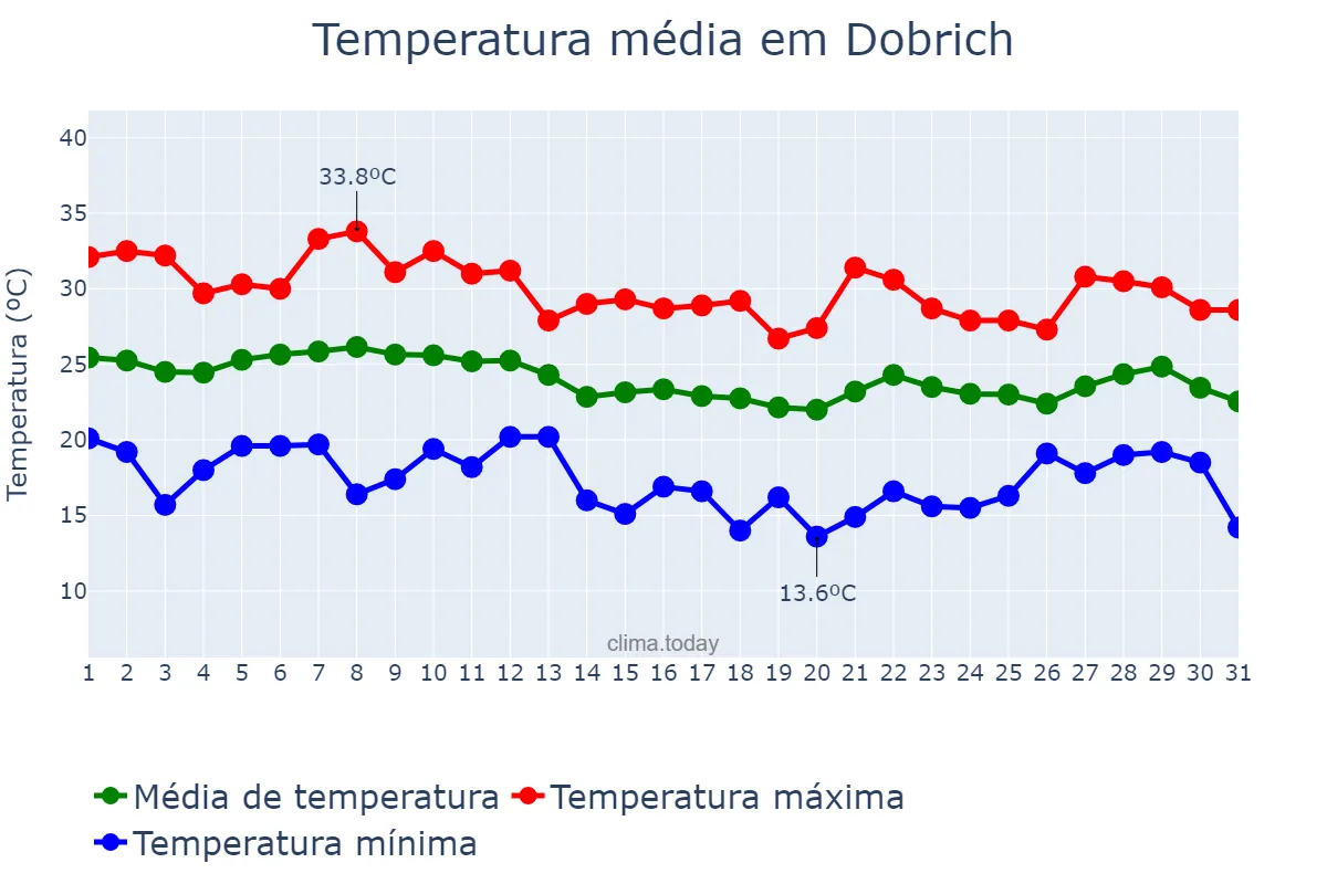 Temperatura em agosto em Dobrich, Dobrich, BG