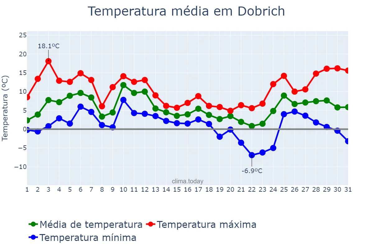 Temperatura em dezembro em Dobrich, Dobrich, BG