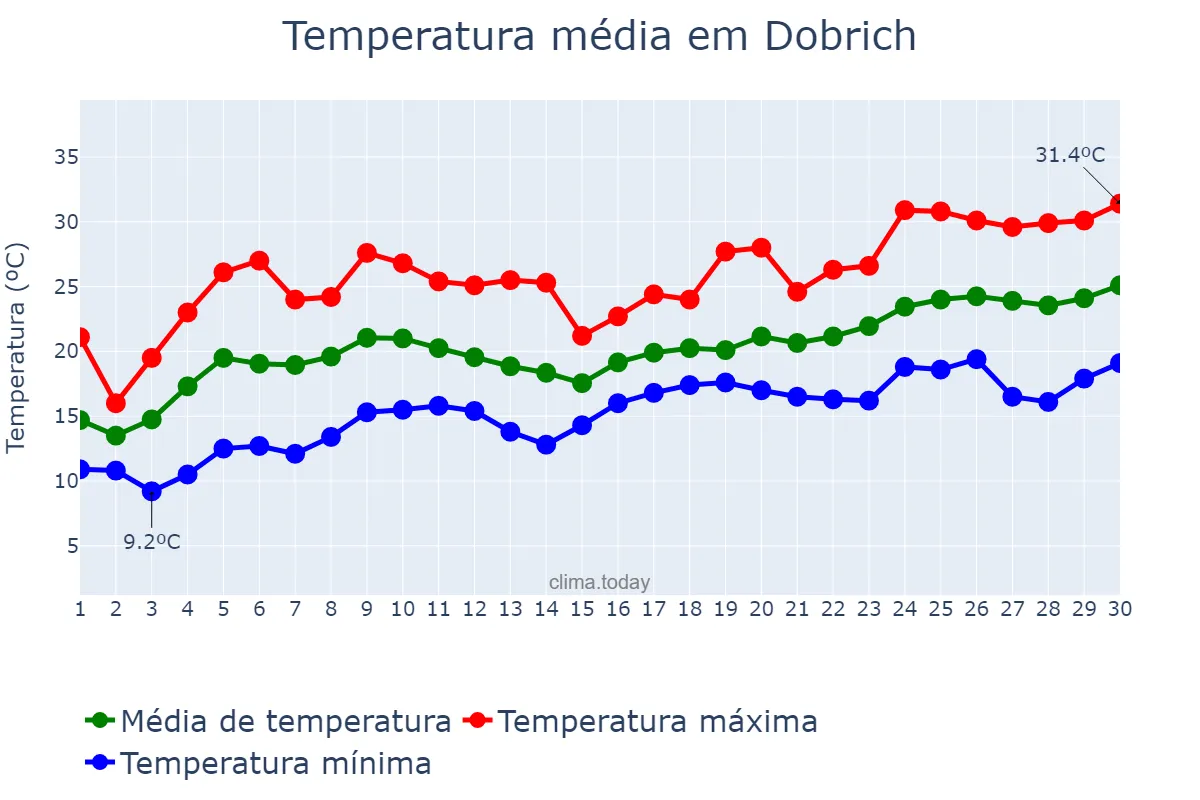 Temperatura em junho em Dobrich, Dobrich, BG