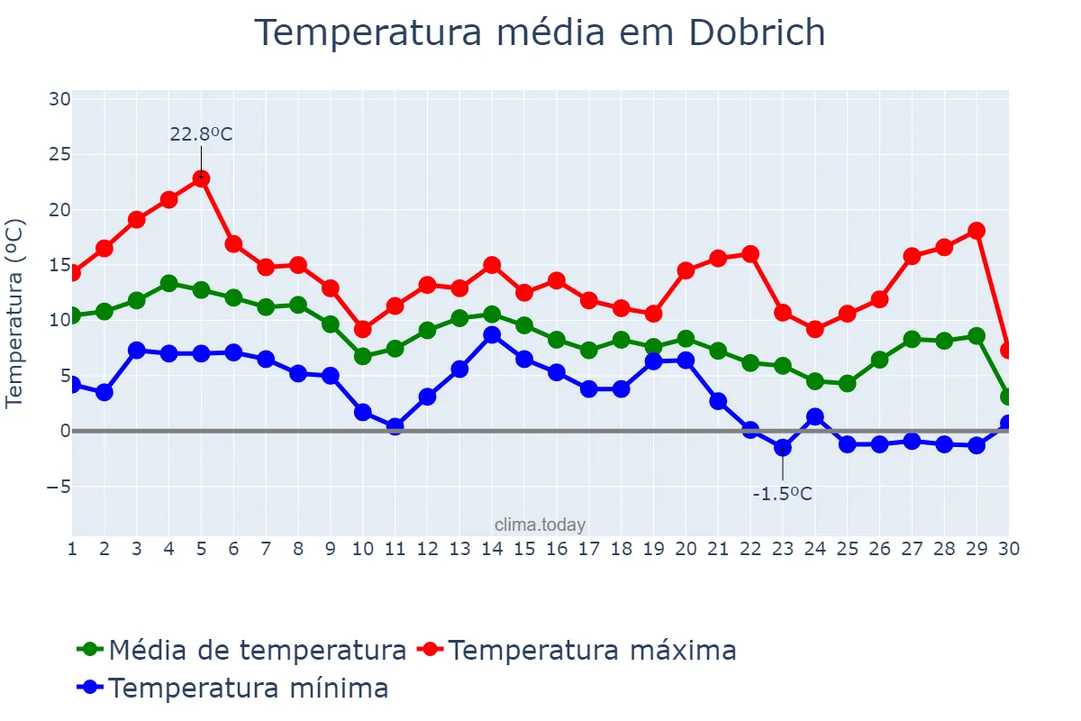 Temperatura em novembro em Dobrich, Dobrich, BG