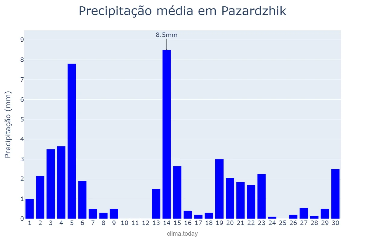 Precipitação em abril em Pazardzhik, Pazardzhik, BG