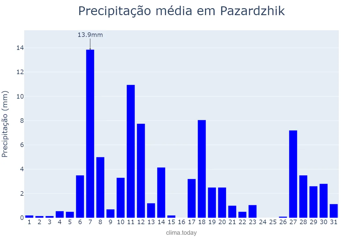 Precipitação em dezembro em Pazardzhik, Pazardzhik, BG