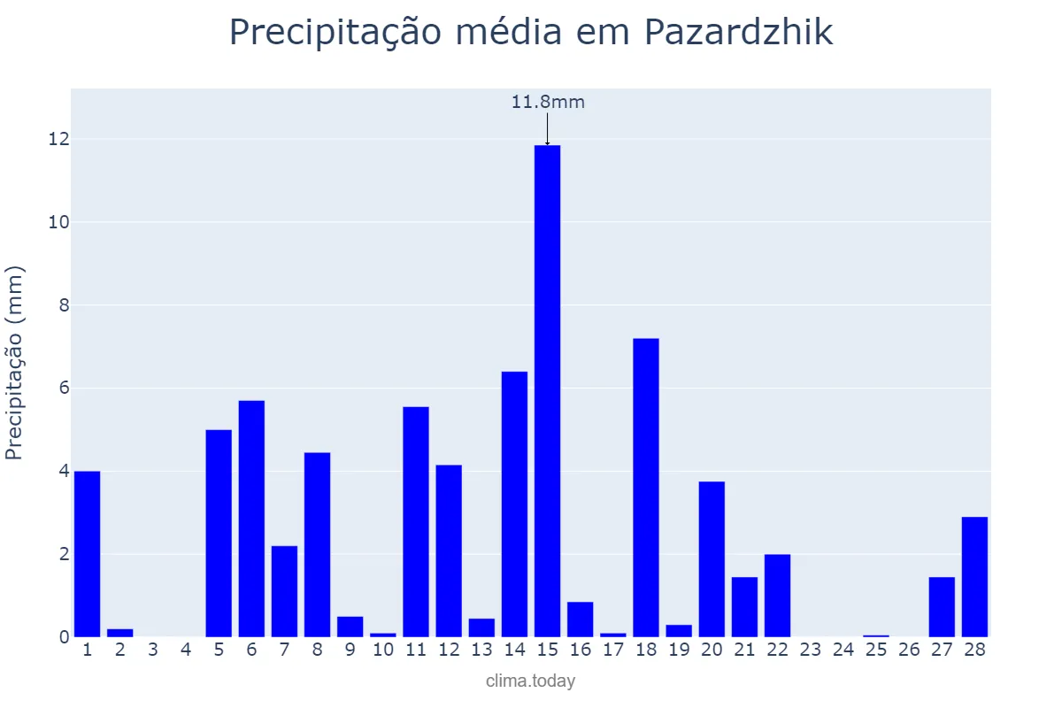 Precipitação em fevereiro em Pazardzhik, Pazardzhik, BG