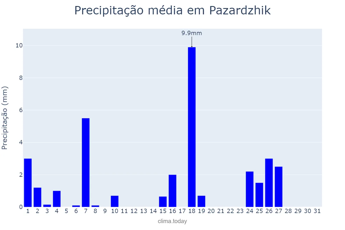 Precipitação em julho em Pazardzhik, Pazardzhik, BG