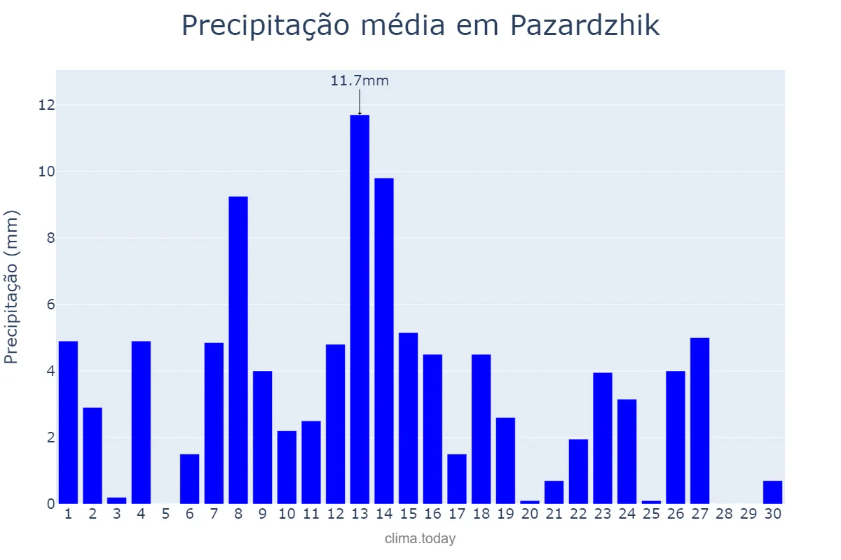 Precipitação em junho em Pazardzhik, Pazardzhik, BG