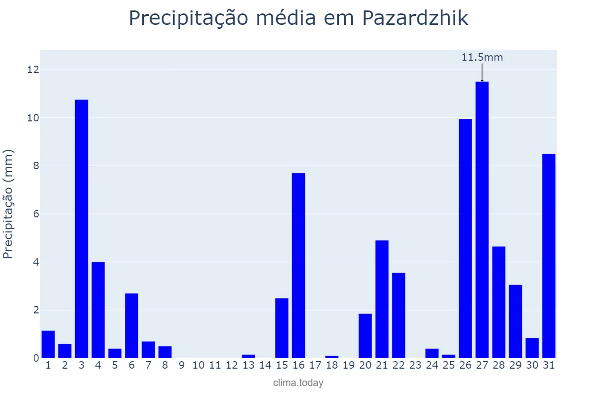 Precipitação em maio em Pazardzhik, Pazardzhik, BG