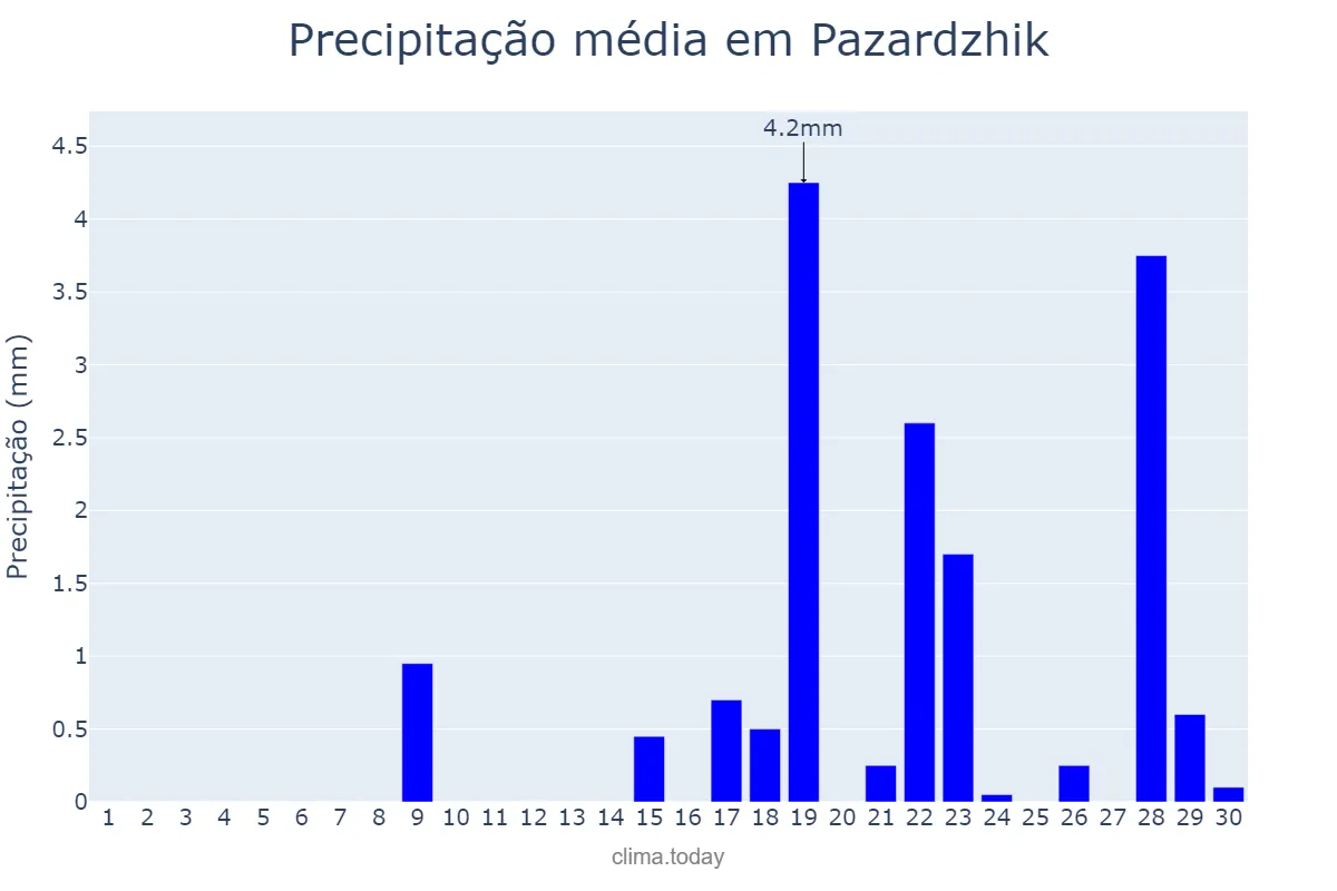 Precipitação em setembro em Pazardzhik, Pazardzhik, BG