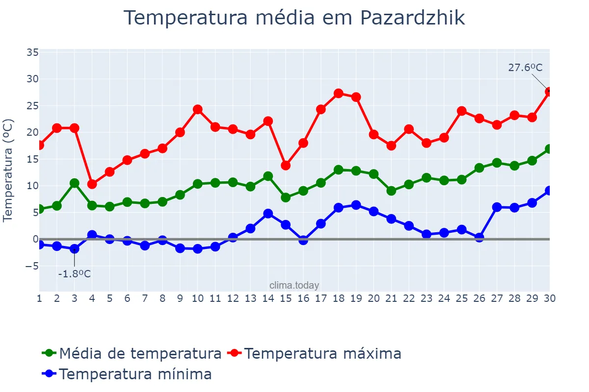 Temperatura em abril em Pazardzhik, Pazardzhik, BG