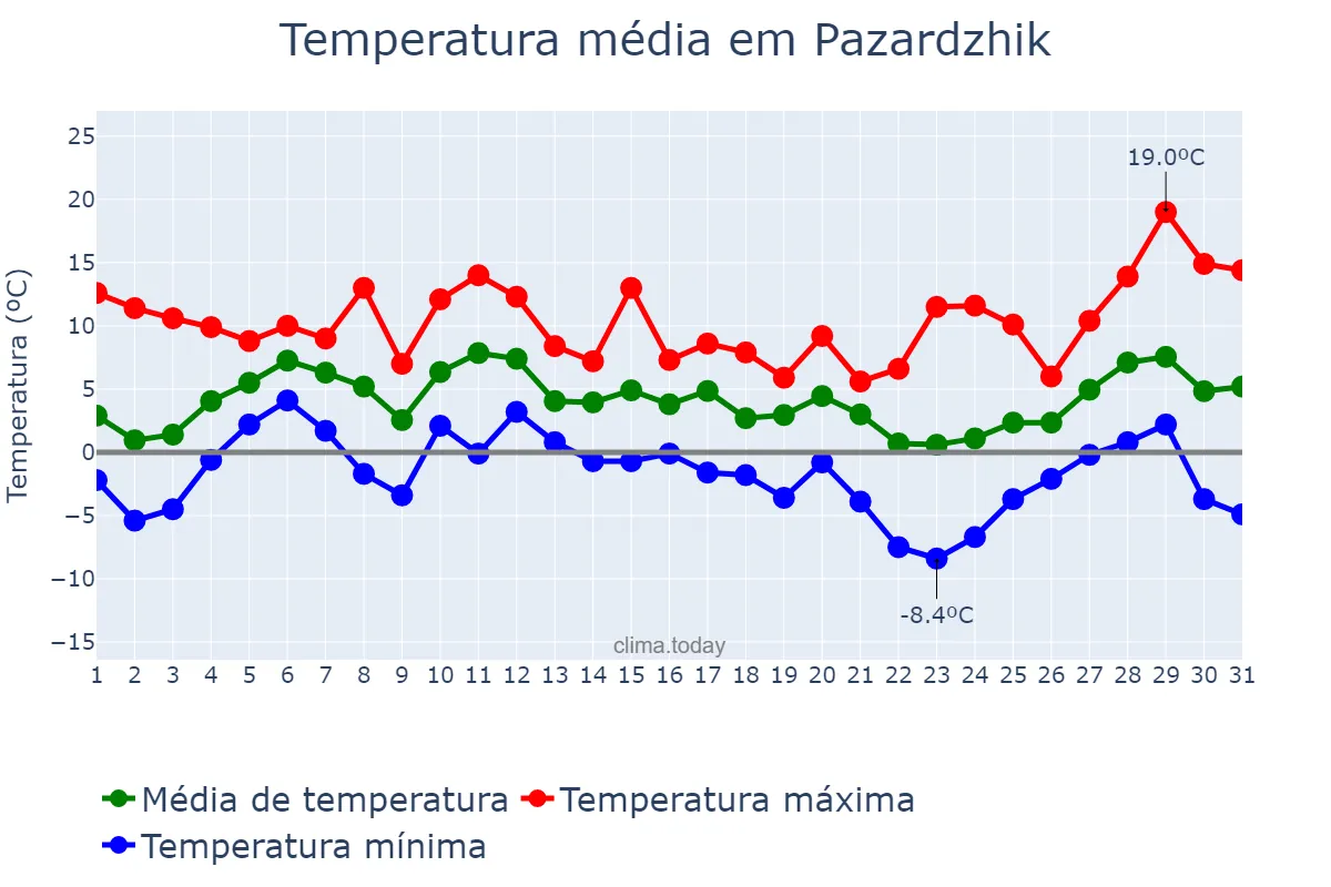 Temperatura em dezembro em Pazardzhik, Pazardzhik, BG