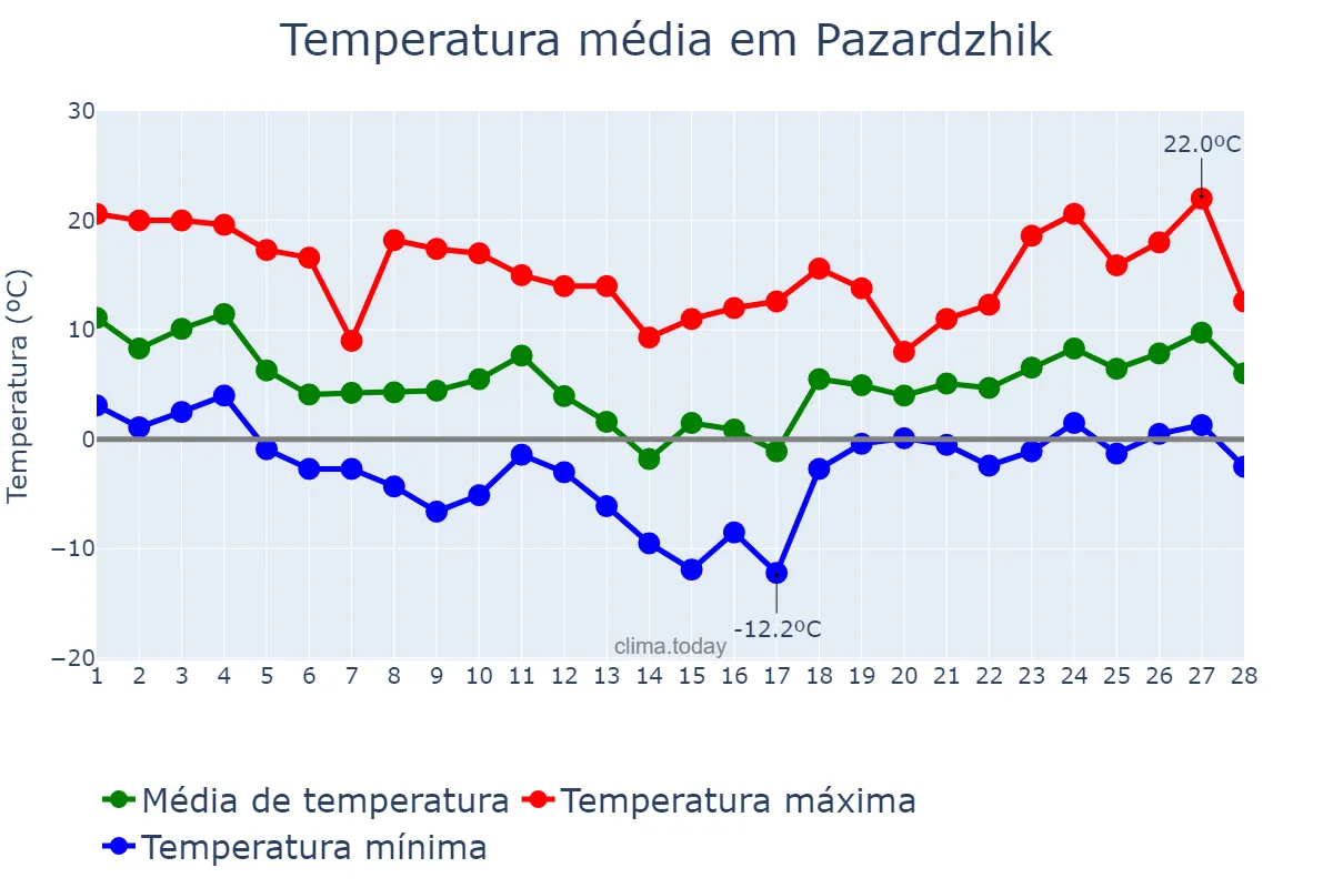 Temperatura em fevereiro em Pazardzhik, Pazardzhik, BG