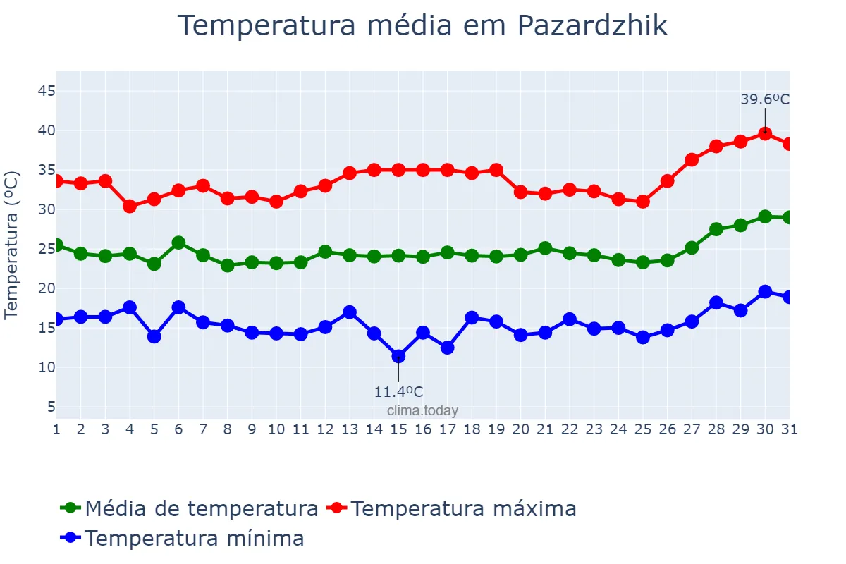 Temperatura em julho em Pazardzhik, Pazardzhik, BG