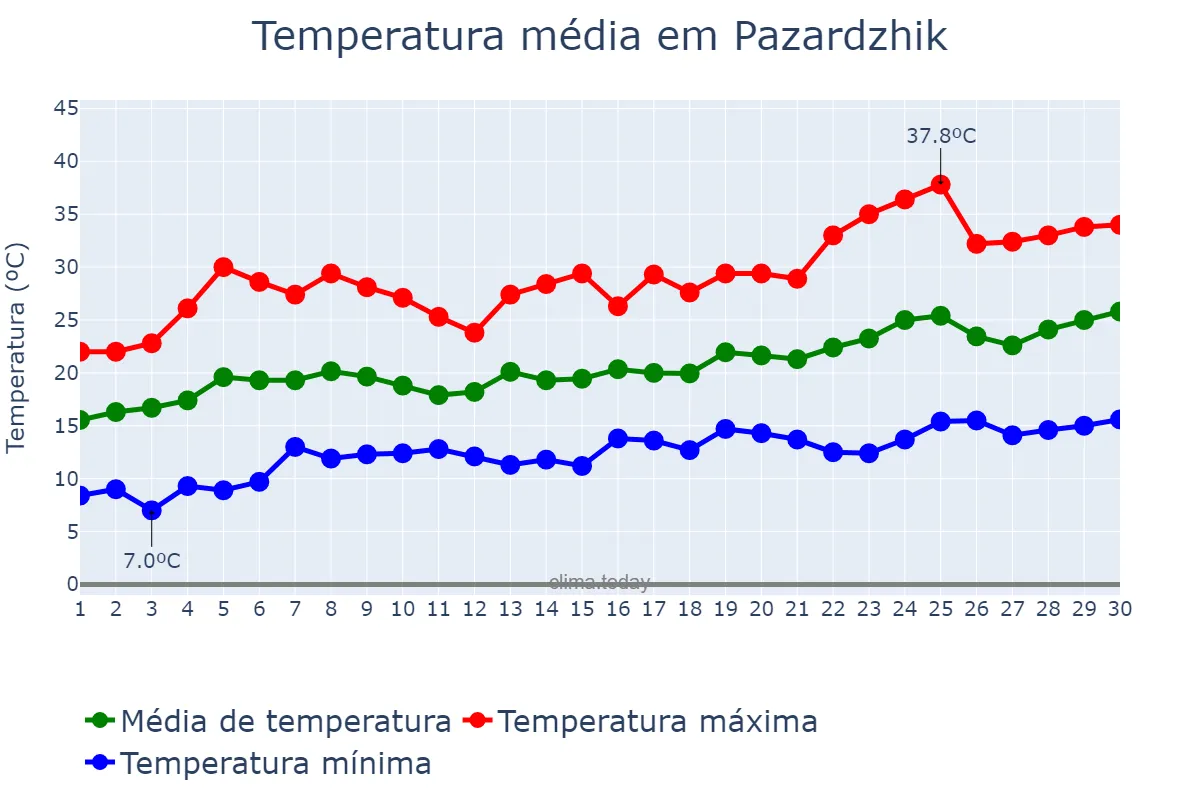 Temperatura em junho em Pazardzhik, Pazardzhik, BG
