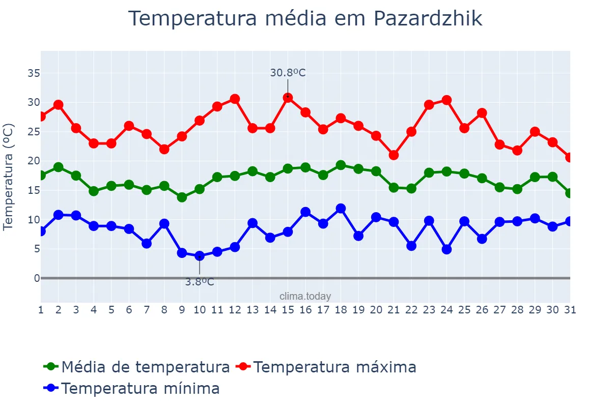 Temperatura em maio em Pazardzhik, Pazardzhik, BG