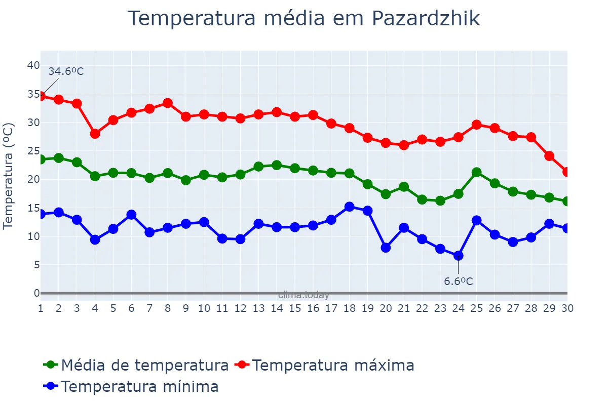 Temperatura em setembro em Pazardzhik, Pazardzhik, BG