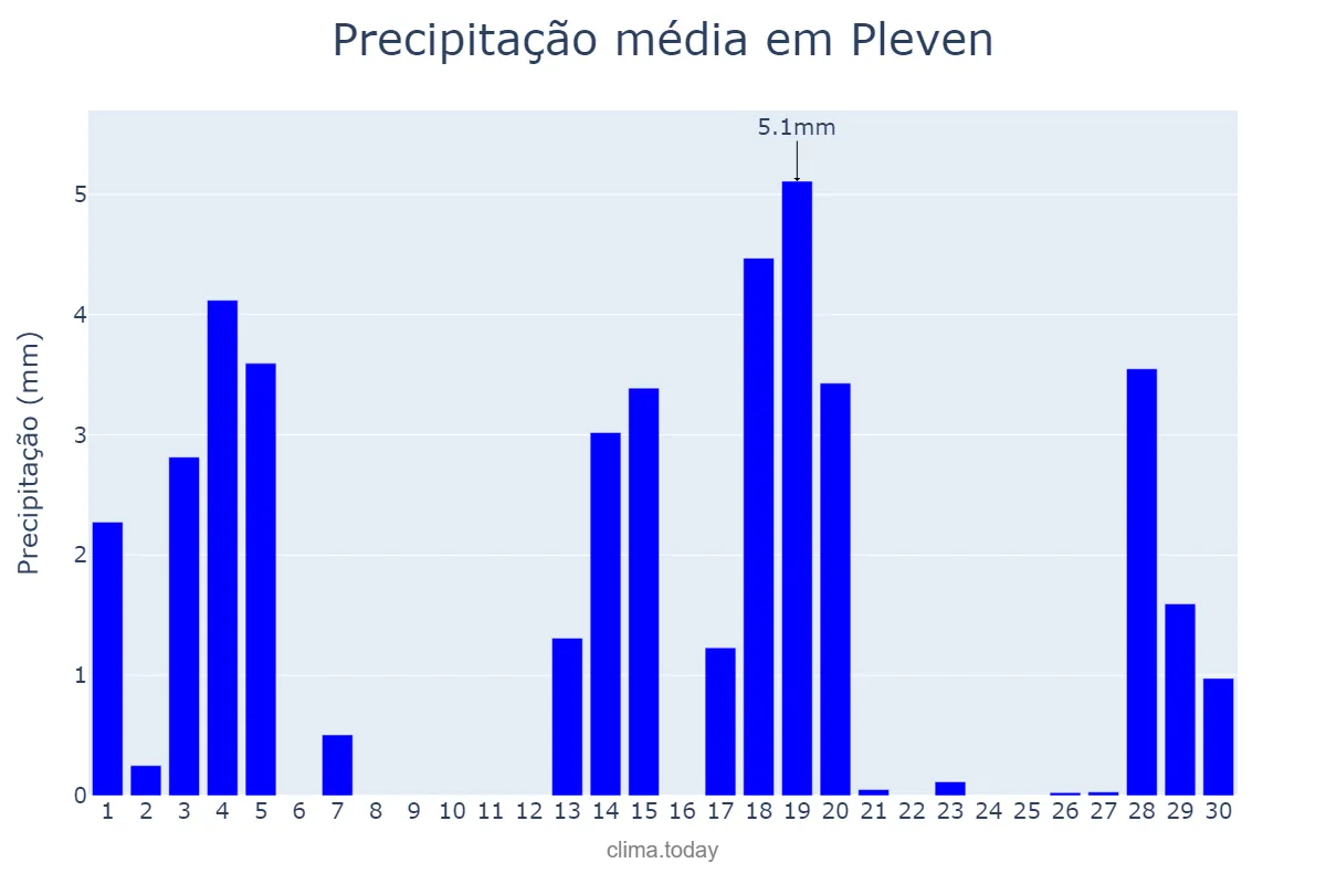Precipitação em abril em Pleven, Pleven, BG