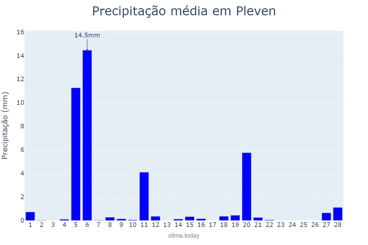 Precipitação em fevereiro em Pleven, Pleven, BG