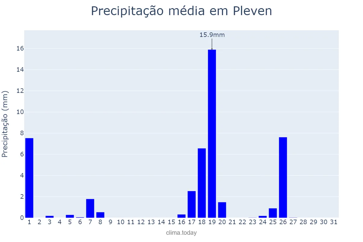 Precipitação em julho em Pleven, Pleven, BG