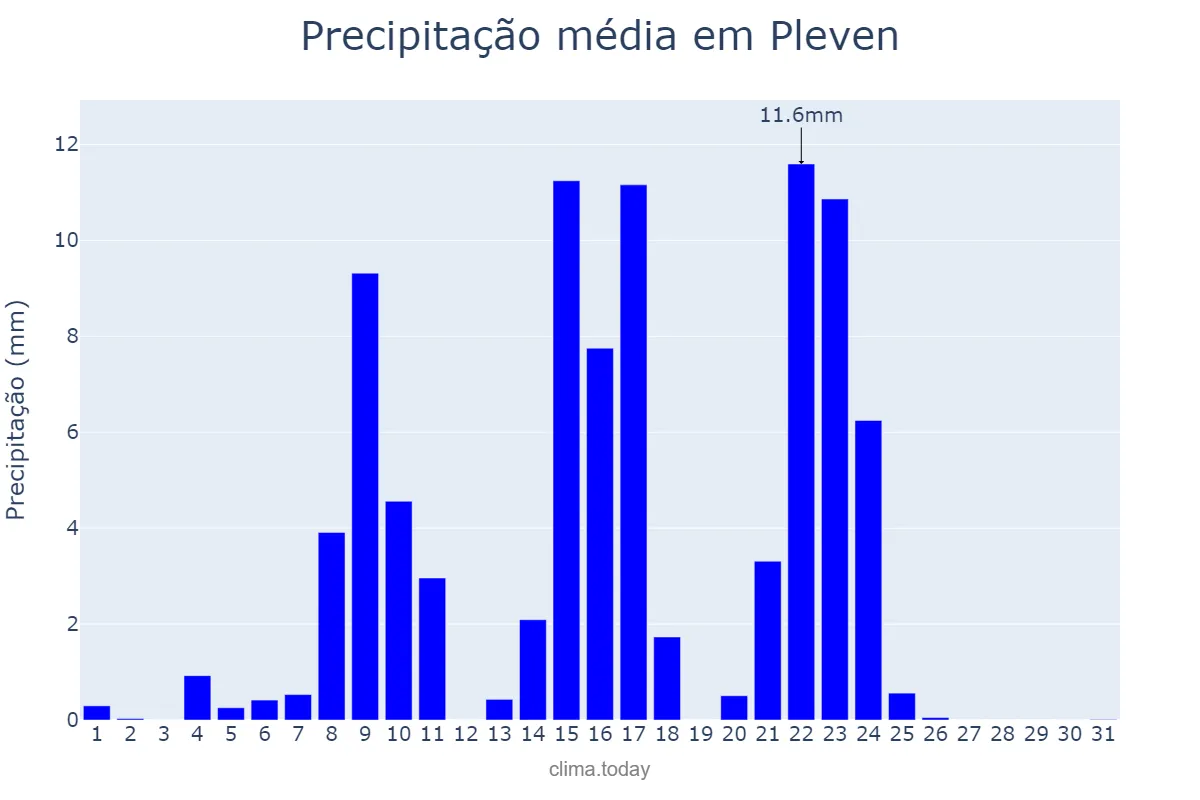 Precipitação em marco em Pleven, Pleven, BG