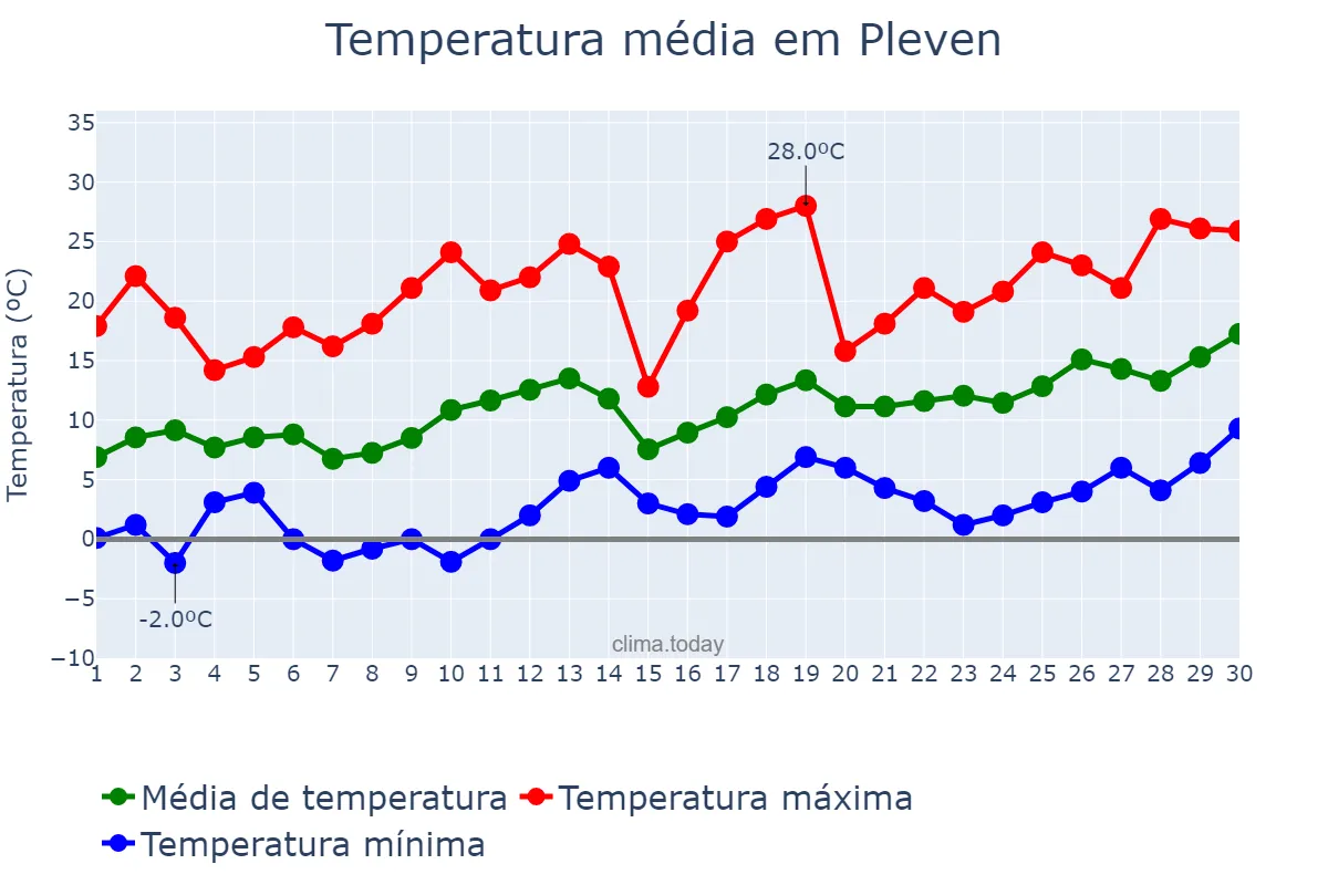 Temperatura em abril em Pleven, Pleven, BG