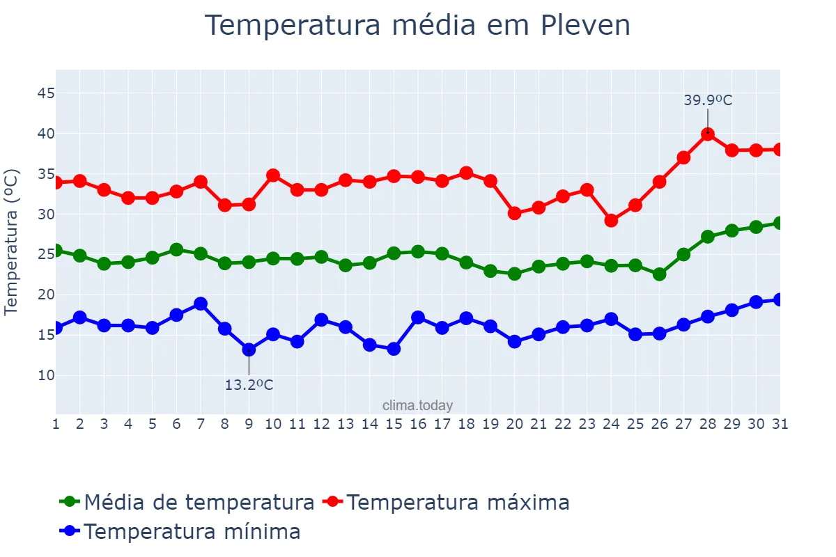Temperatura em julho em Pleven, Pleven, BG