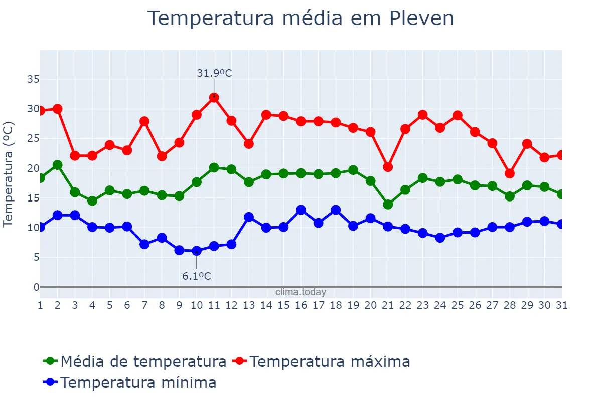 Temperatura em maio em Pleven, Pleven, BG