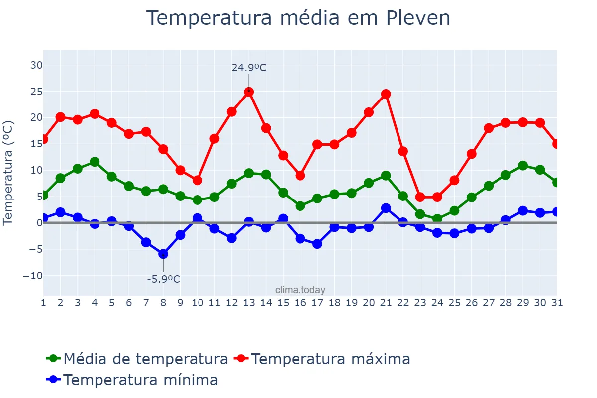 Temperatura em marco em Pleven, Pleven, BG