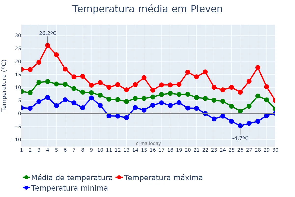 Temperatura em novembro em Pleven, Pleven, BG