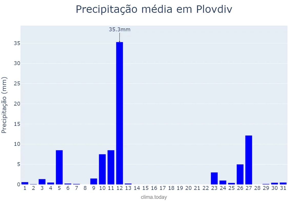 Precipitação em janeiro em Plovdiv, Plovdiv, BG