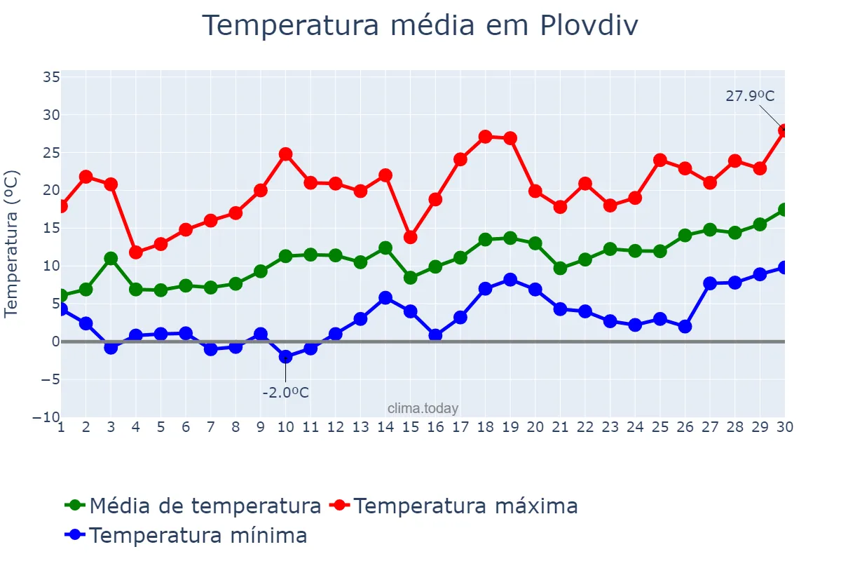 Temperatura em abril em Plovdiv, Plovdiv, BG