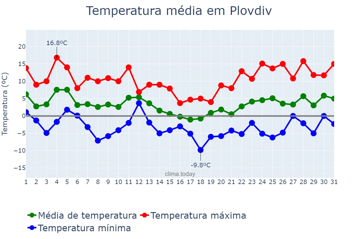 Temperatura em janeiro em Plovdiv, Plovdiv, BG