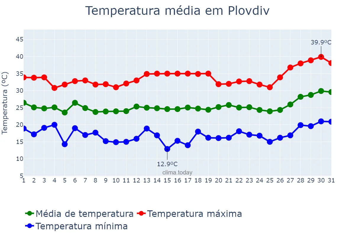 Temperatura em julho em Plovdiv, Plovdiv, BG