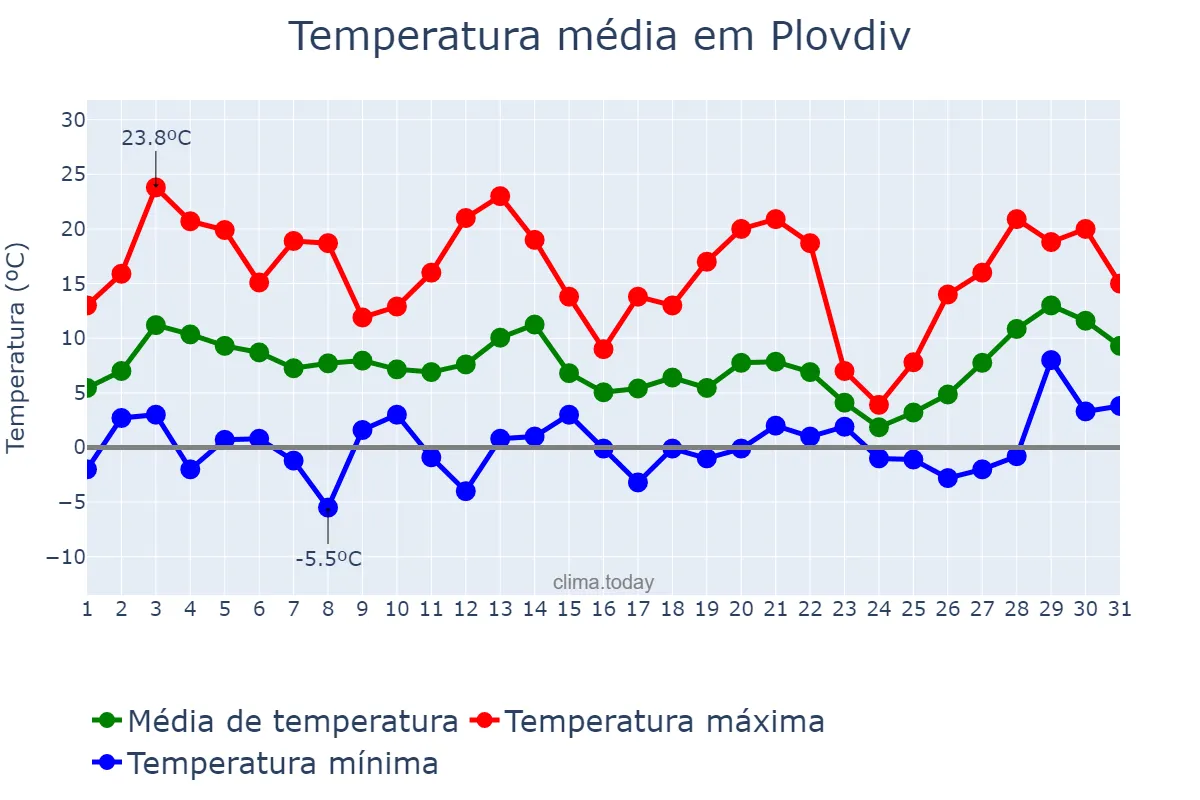 Temperatura em marco em Plovdiv, Plovdiv, BG