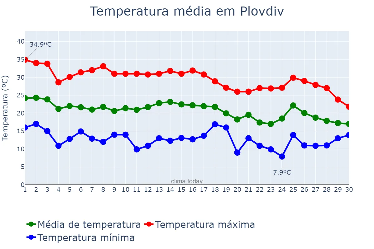 Temperatura em setembro em Plovdiv, Plovdiv, BG