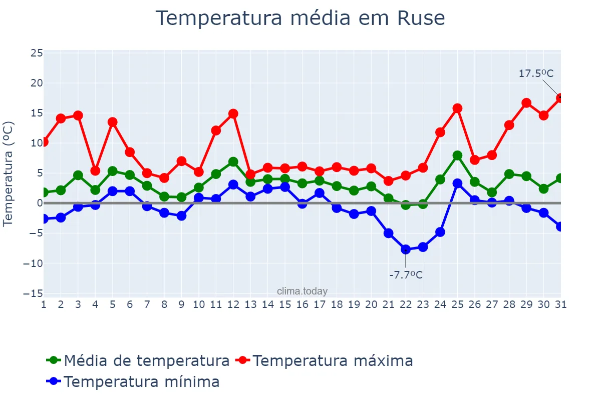 Temperatura em dezembro em Ruse, Ruse, BG