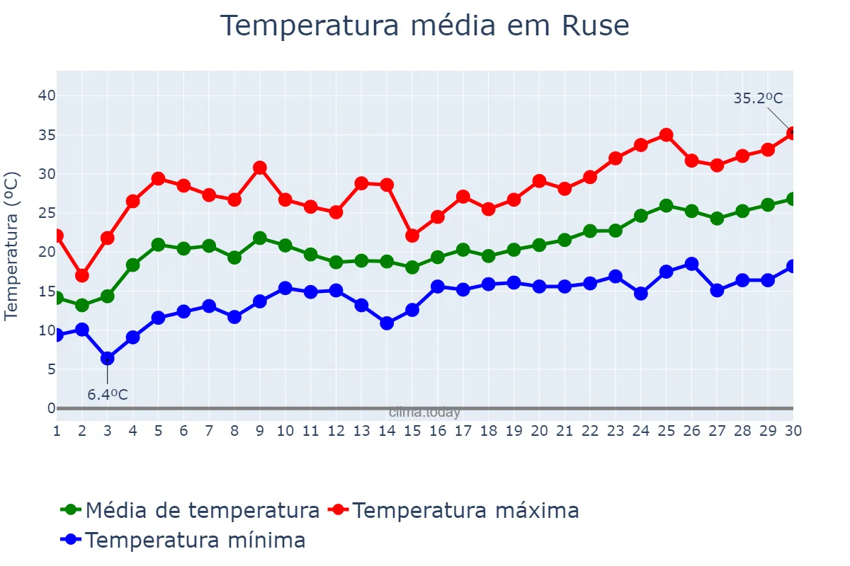 Temperatura em junho em Ruse, Ruse, BG