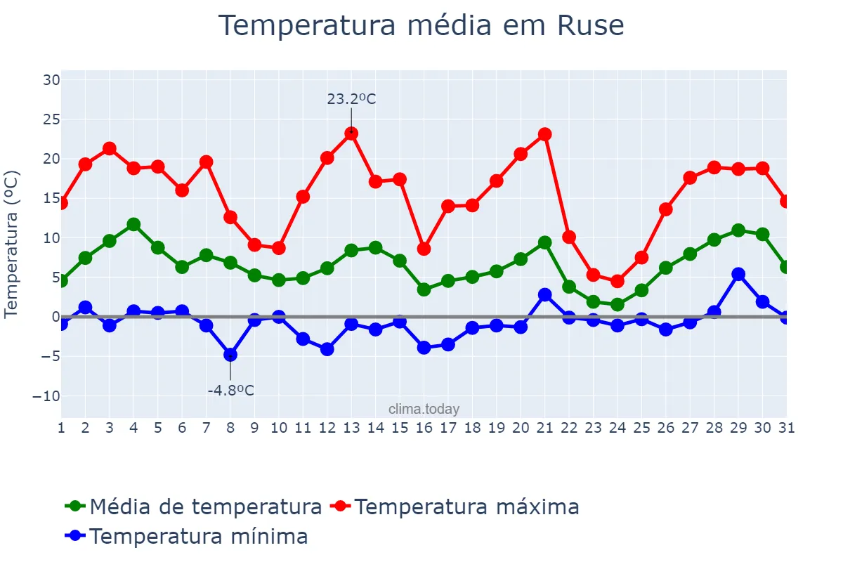 Temperatura em marco em Ruse, Ruse, BG